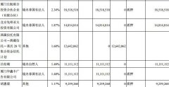 相比 2016 年的 2.11 亿元下降超过 50%